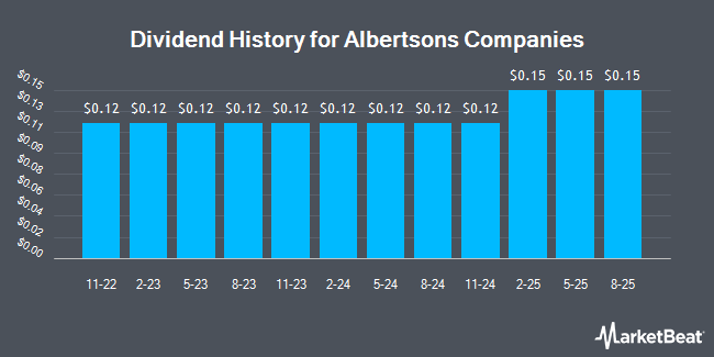 Dividend History for Albertsons Companies (NYSE:ACI)