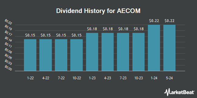 Dividend History for AECOM (NYSE:ACM)