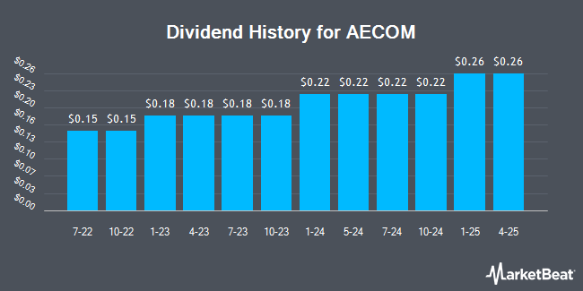 Dividend History for AECOM (NYSE:ACM)