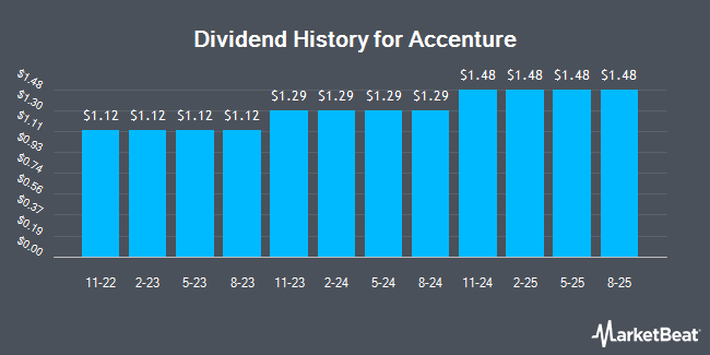Dividend History for Accenture (NYSE:ACN)