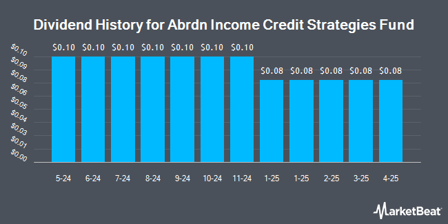 Dividend History for Abrdn Income Credit Strategies Fund (NYSE:ACP)