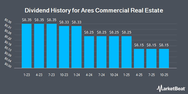 Dividend History for Ares Commercial Real Estate (NYSE:ACRE)