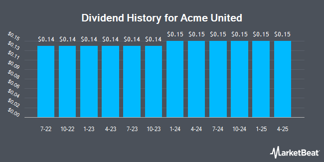 Dividend History for Acme United (NYSE:ACU)