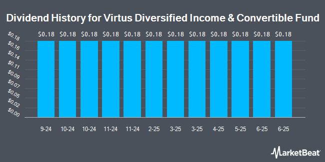 Dividend History for Virtus Diversified Income & Convertible Fund (NYSE:ACV)