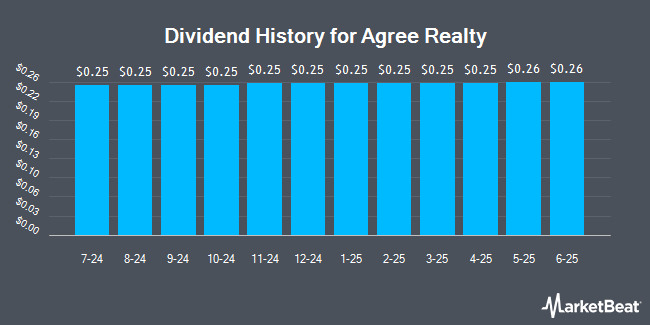 Dividend History for Agree Realty (NYSE:ADC)