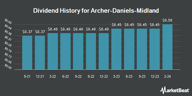 Dividend History for Archer-Daniels-Midland (NYSE:ADM)