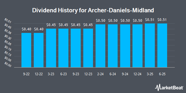 Dividend History for Archer-Daniels-Midland (NYSE:ADM)