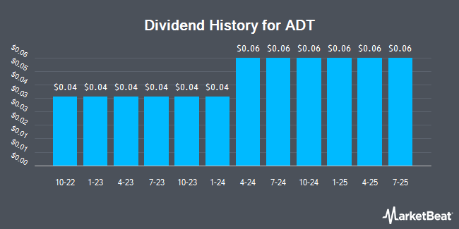 Dividend History for ADT (NYSE:ADT)