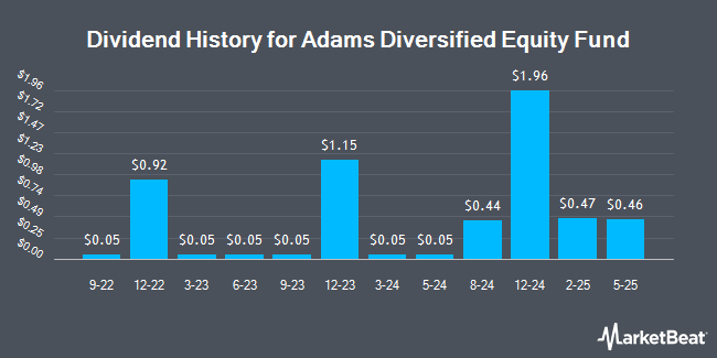 Dividend History for Adams Diversified Equity Fund (NYSE:ADX)