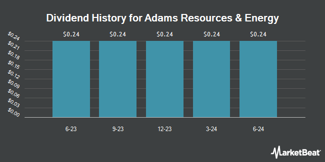 Dividend History for Adams Resources & Energy (NYSE:AE)