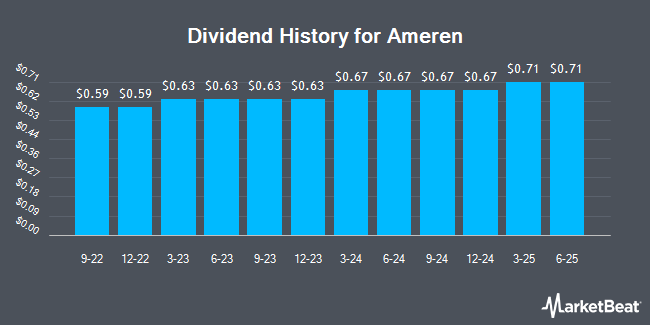 Insider Trades by Quarter for Ameren (NYSE:AEE)