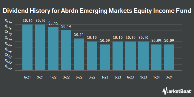 Dividend History for Abrdn Emerging Markets Equity Income Fund (NYSE:AEF)