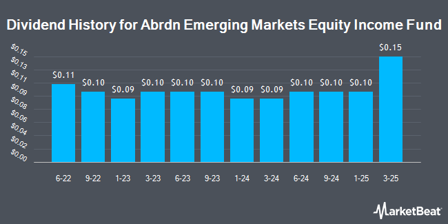 Dividend History for Abrdn Emerging Markets Equity Income Fund (NYSE:AEF)