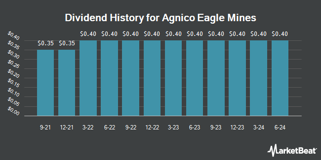 Dividend History for Agnico Eagle Mines (NYSE:AEM)