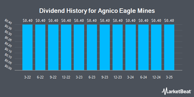 Dividend History for Agnico Eagle Mines (NYSE:AEM)