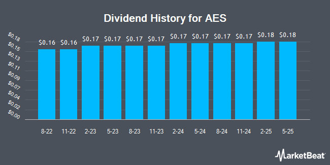 Dividend History for AES (NYSE:AES)