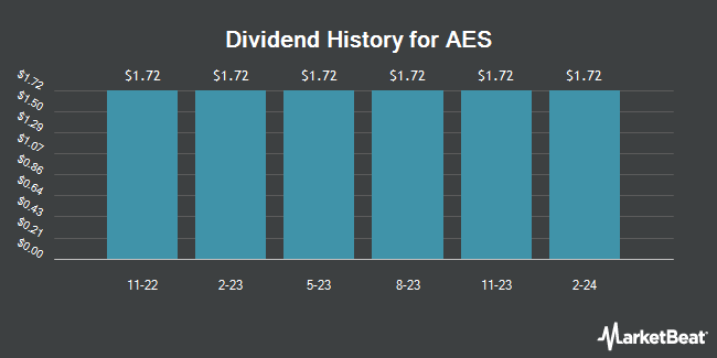 Dividend History for AES (NYSE:AESC)