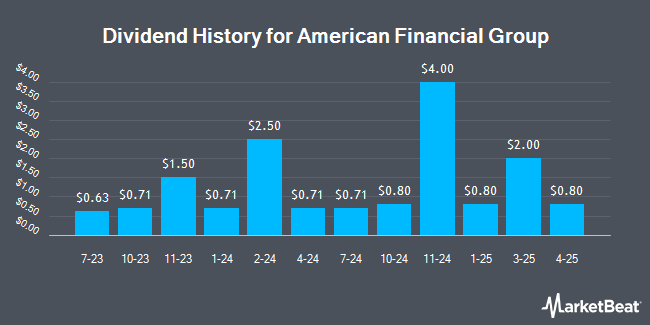 Dividend history for American Financial Group (NYSE: AFG)