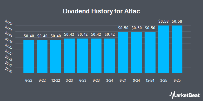 Dividend History for Aflac (NYSE:AFL)