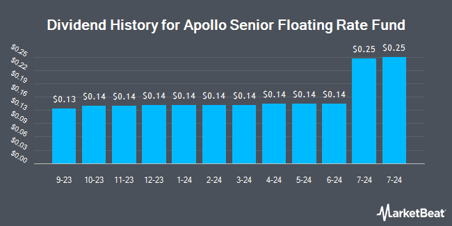 Dividend History for Apollo Senior Floating Rate Fund (NYSE:AFT)