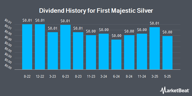 Dividend History for First Majestic Silver (NYSE:AG)