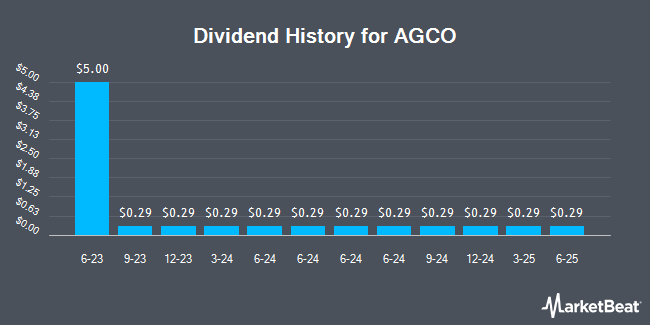 Dividend History for AGCO (NYSE:AGCO)