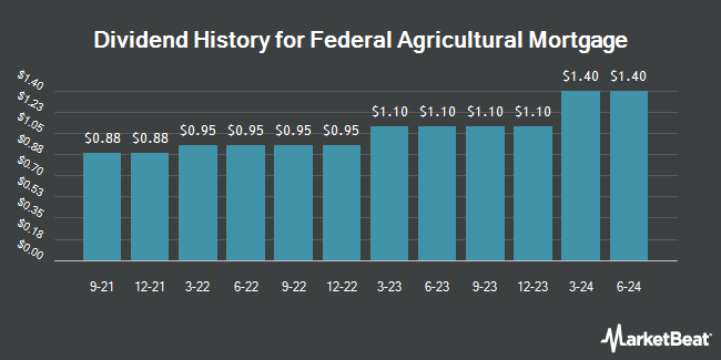 Dividend History for Federal Agricultural Mortgage (NYSE:AGM)