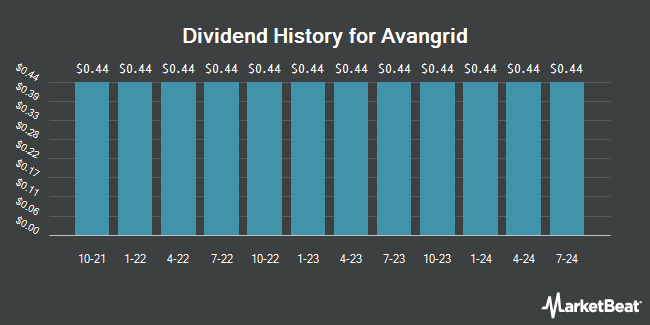 Dividend History for Avangrid (NYSE:AGR)