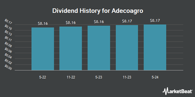 Dividend History for Adecoagro (NYSE:AGRO)