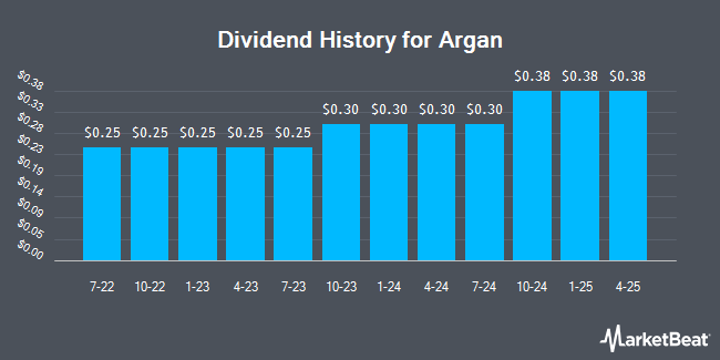 Dividend History for Argan (NYSE:AGX)