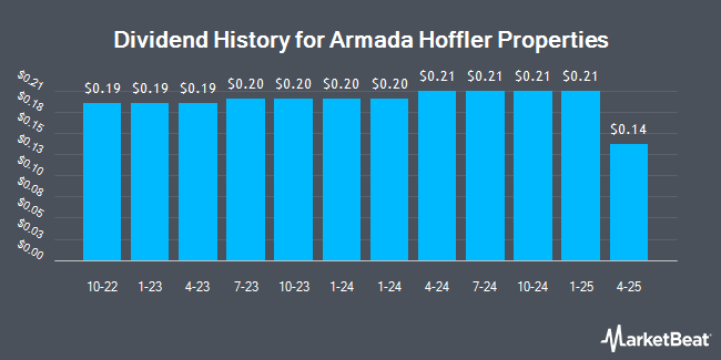 Dividend History for Armada Hoffler Properties (NYSE:AHH)