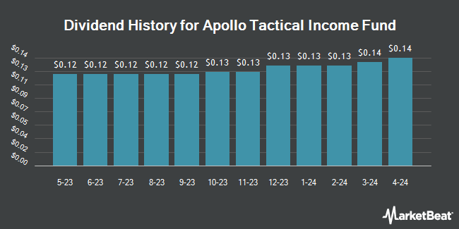 Dividend History for Apollo Tactical Income Fund (NYSE:AIF)
