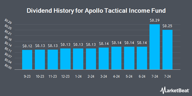 Dividend History for Apollo Tactical Income Fund (NYSE:AIF)