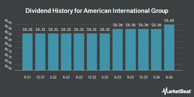Dividend History for American International Group (NYSE:AIG)