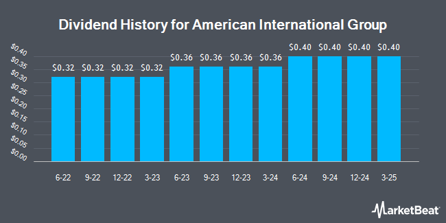 Dividend History for American International Group (NYSE:AIG)