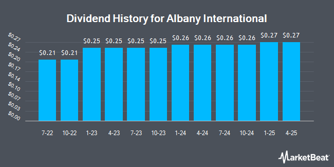 Dividend History for Albany International (NYSE:AIN)