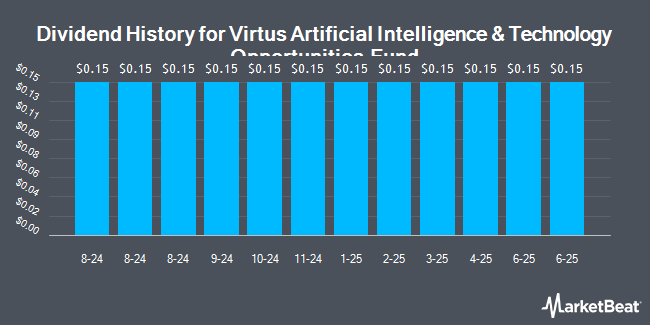 Dividend History for Virtus Artificial Intelligence & Technology Opportunities Fund (NYSE:AIO)