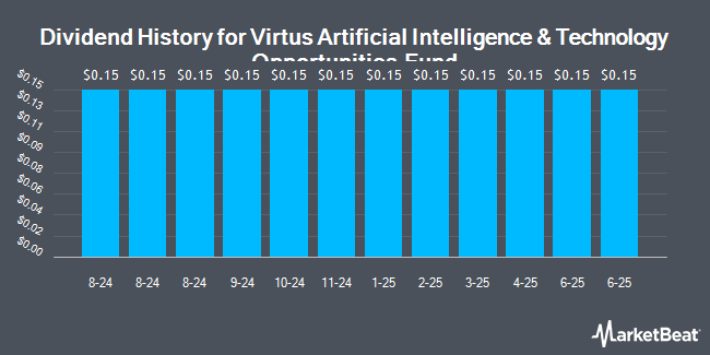 Dividend History for Virtus AllianzGI Artificial Intelligence & Technology Opportunities Fund (NYSE:AIO)