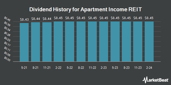 Dividend History for Apartment Income REIT (NYSE:AIRC)