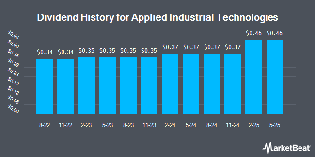 Dividend History for Applied Industrial Technologies (NYSE:AIT)