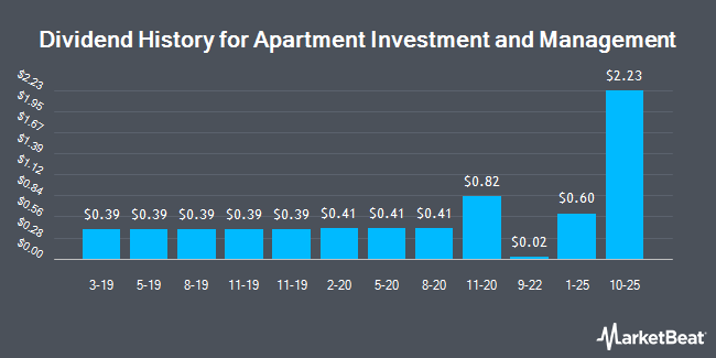 Dividend History for Apartment Investment and Management (NYSE:AIV)