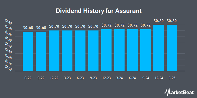 Dividend History for Assurant (NYSE:AIZ)