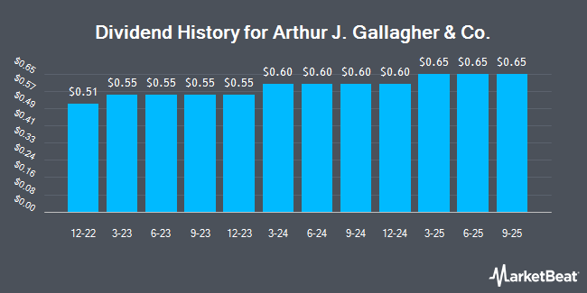 Dividend History for Arthur J. Gallagher & Co. (NYSE:AJG)