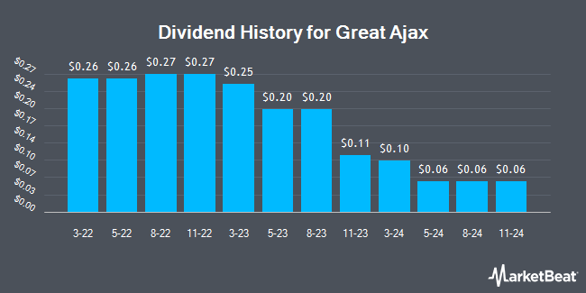 Dividend History for Great Ajax (NYSE:AJX)