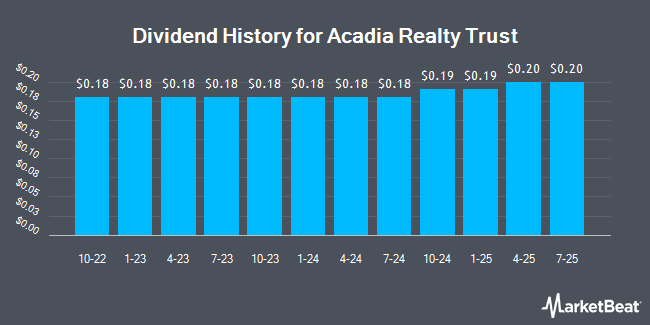 Dividend History for Acadia Realty Trust (NYSE:AKR)