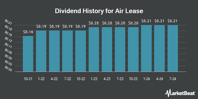 Dividend History for Air Lease (NYSE:AL)