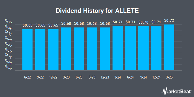 Insider Trades by Quarter for ALLETE (NYSE:ALE)