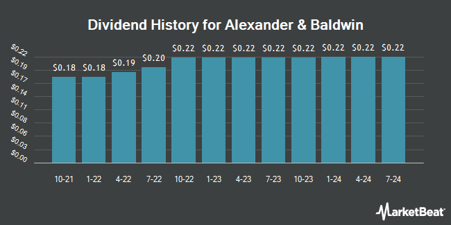 Dividend History for Alexander & Baldwin (NYSE:ALEX)