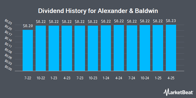 Dividend History for Alexander & Baldwin (NYSE:ALEX)