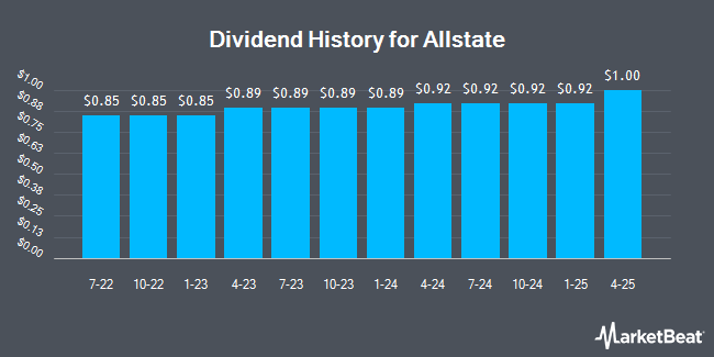 Insider Trades by Quarter for Allstate (NYSE:ALL)